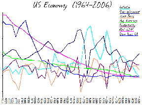 US Economy, 1964-2006